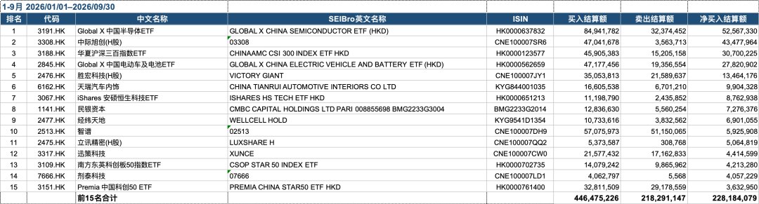 长鑫科技登顶!ETF成加仓主渠道 前三季度韩国投资者A股、港股“扫货”名单来了