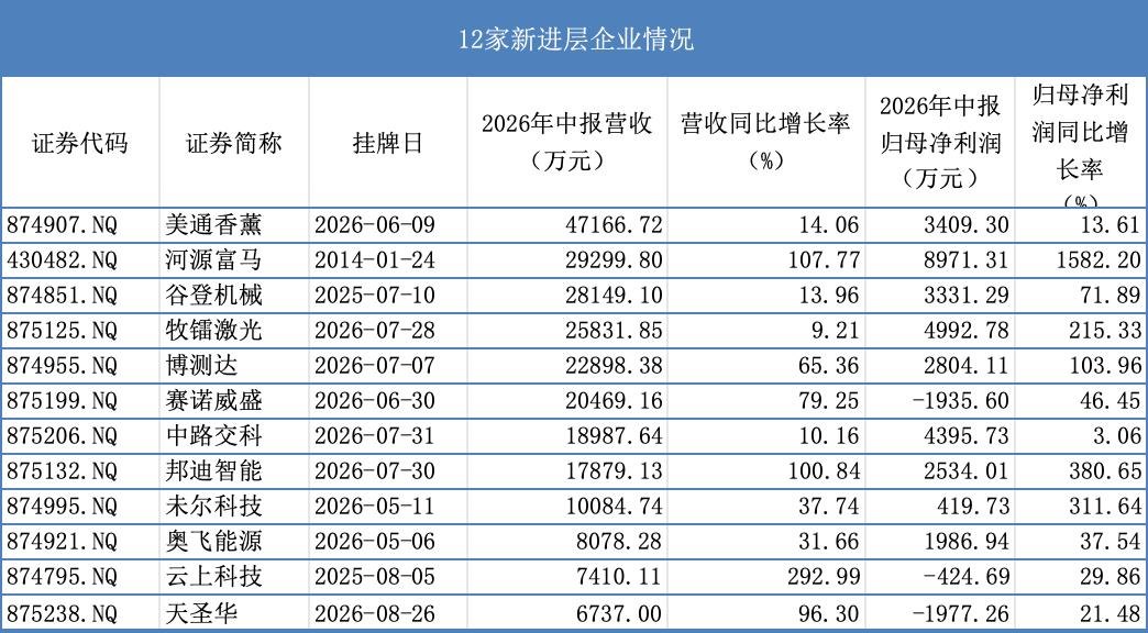 北交所IPO储备再扩充 年内223家挂牌公司进创新层