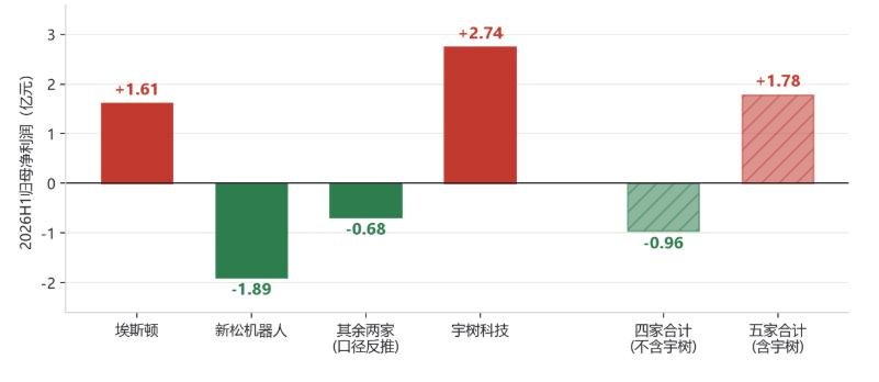 A股人形机器人中报:估值打到哪一年了