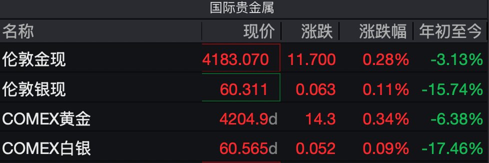 又有一家央行拟降低黄金储备 黄金“不香了”